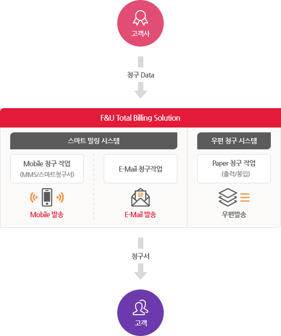 F&U Total Billing Solution 이미지 - 고객사의 청구data를 mobile 혹은 email로 청구작업하여 청구서를 우편으로 발송