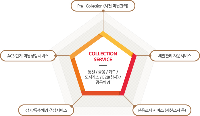 채권추심 안내 이미지 - 통신 / 금융 / 카드 /도시가스 / B2B(상사) / 공공채권 관리